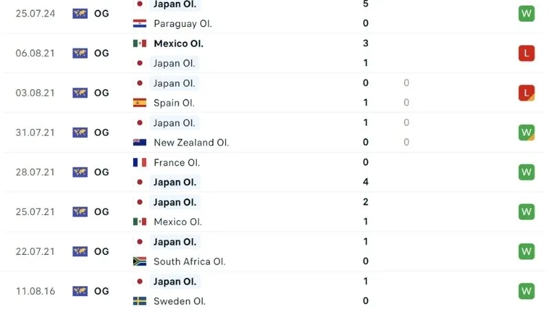 Phong độ thi đấu Nhật Bản